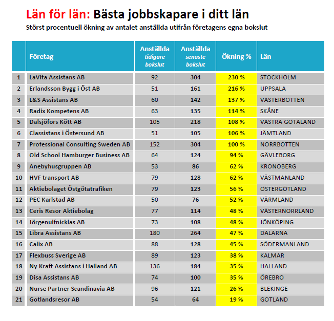 Bästa jobbskaparna i ditt län