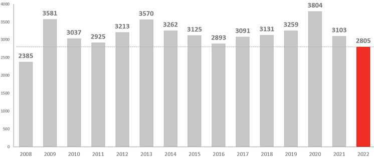 Konkurser första halvåret 2008-2022