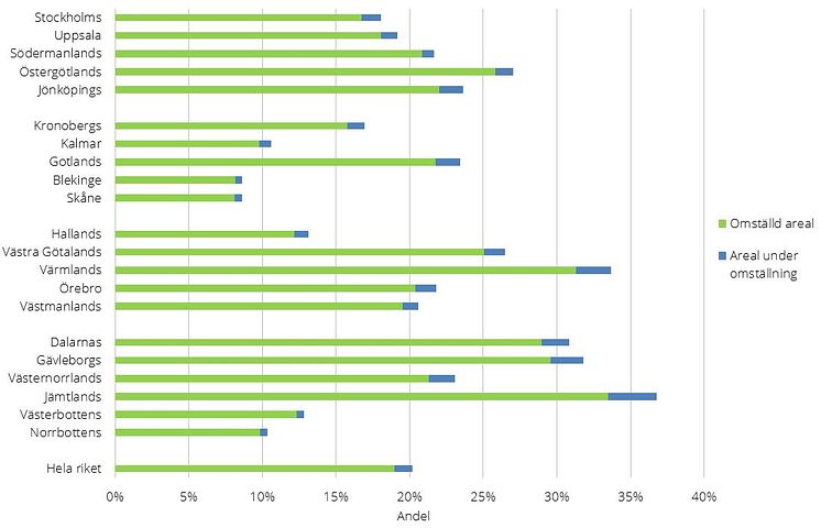 Andel ekologiskt brukad mark per län