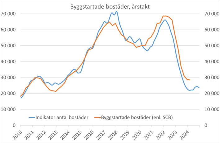 bostadsbygg jun 2024.png