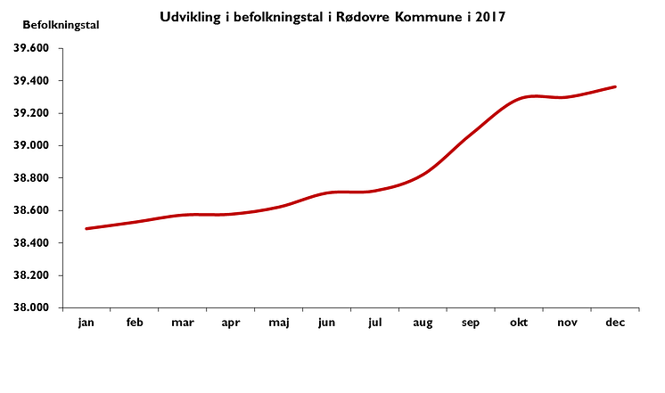 Udvikling i befolkningstal i Rødovre Kommune i 2017