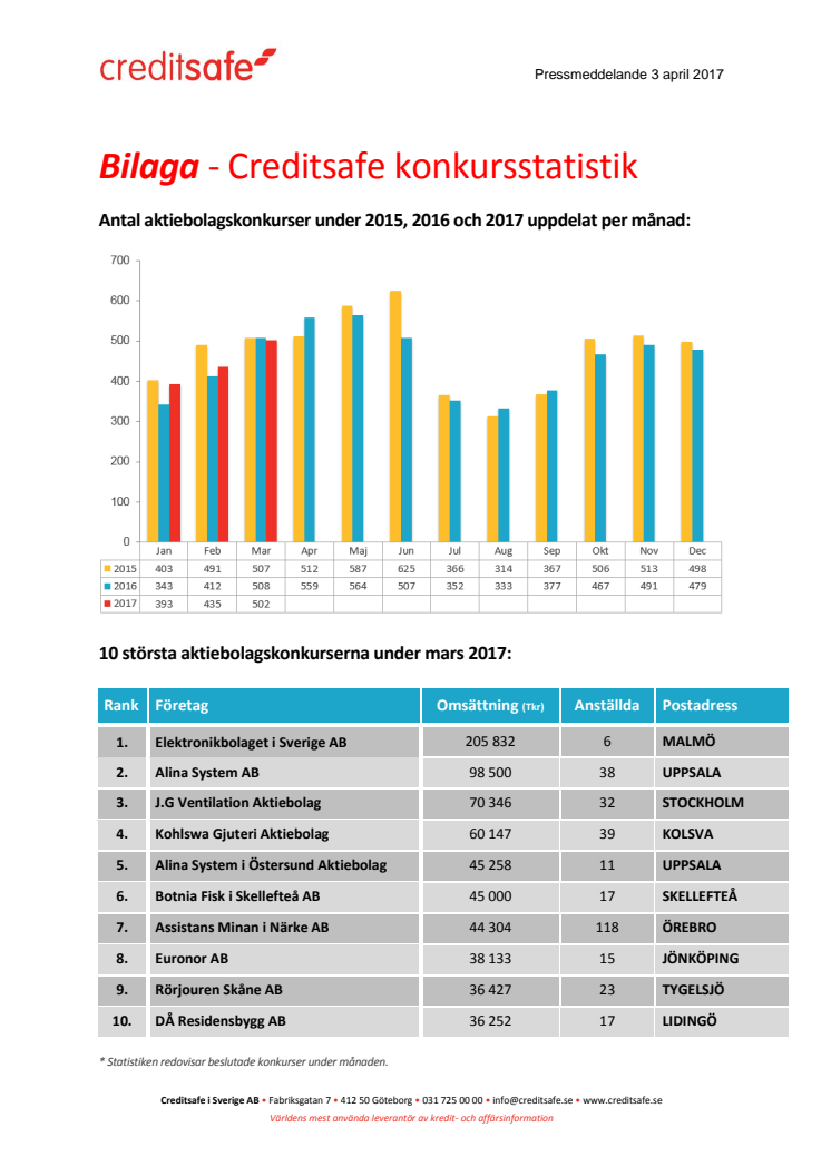 Bilaga - Creditsafe konkursstatistik mars 2017