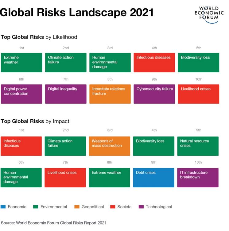 Global Risks Landscape