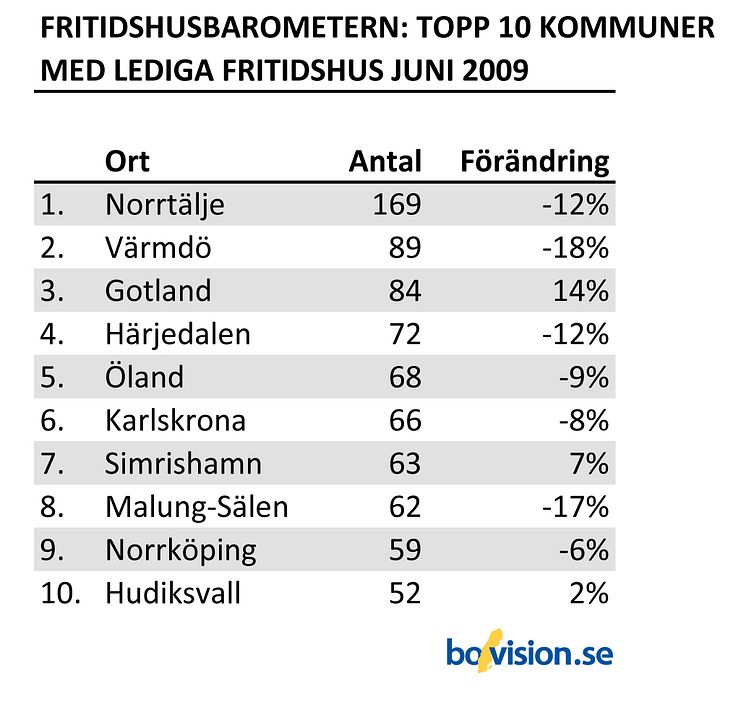 Fritidshusbarometern_topp10_juni2009