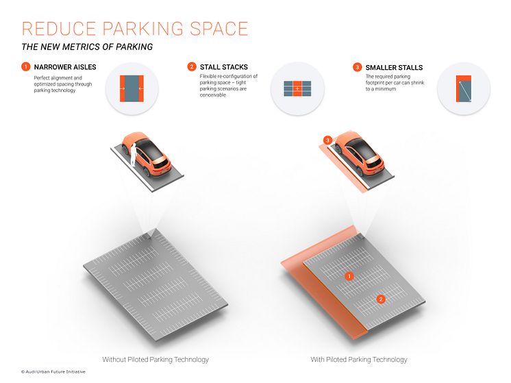 Reduce parking space - the new metrics of parking
