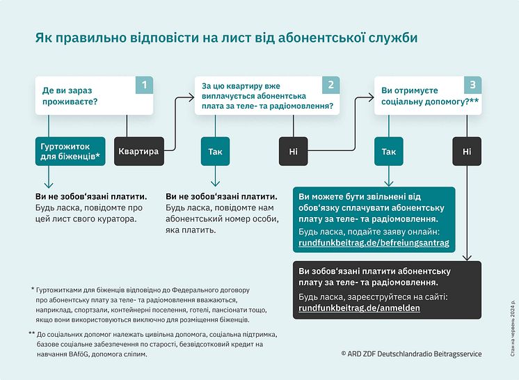 якщо коротко: що я маю робити, якщо отримав лист від абонентської служби?