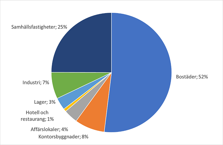 byggfördelning dec 2022