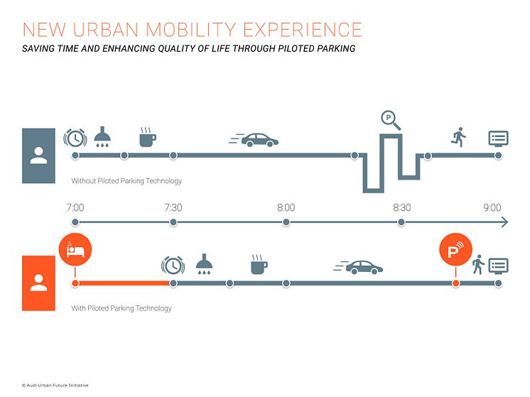 New urban mobility experience - saving time and enhancing quality of life through piloted parking