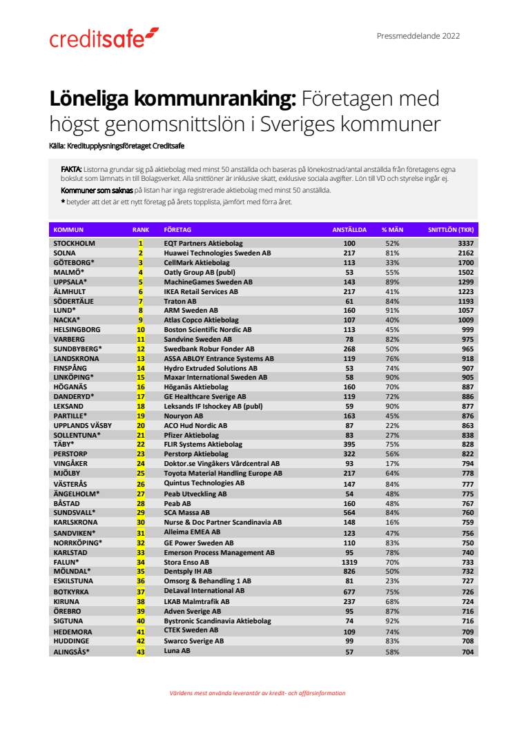 Kommunranking - Bäst betalande företagen i alla Sveriges kommuner