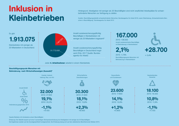 Inklusion: Kleine Unternehmen bergen erhebliches Potenzial