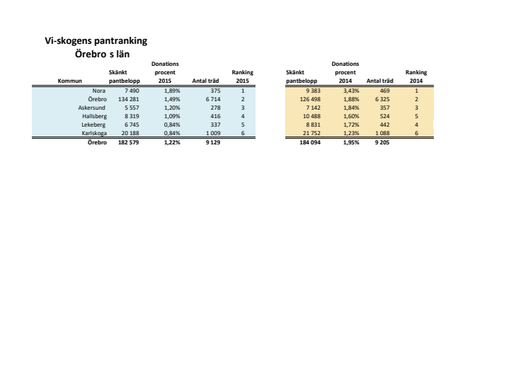 Örebro län rankning 2015