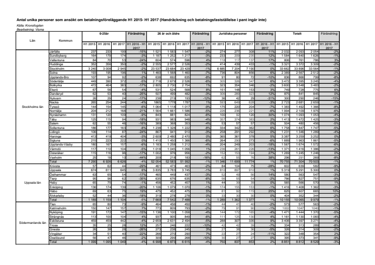 Betalningsföreläggande per kommun 2015-2017 (halvår)