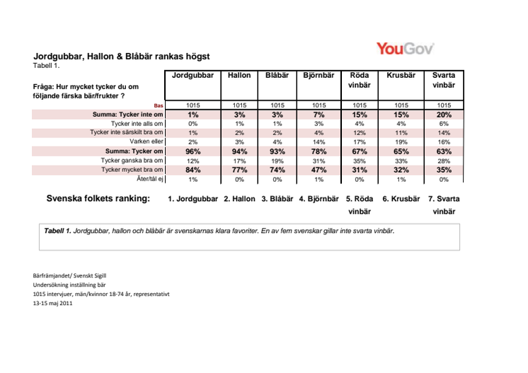Bilaga till pressmeddelande: Så tycker svenskarna om olika bär