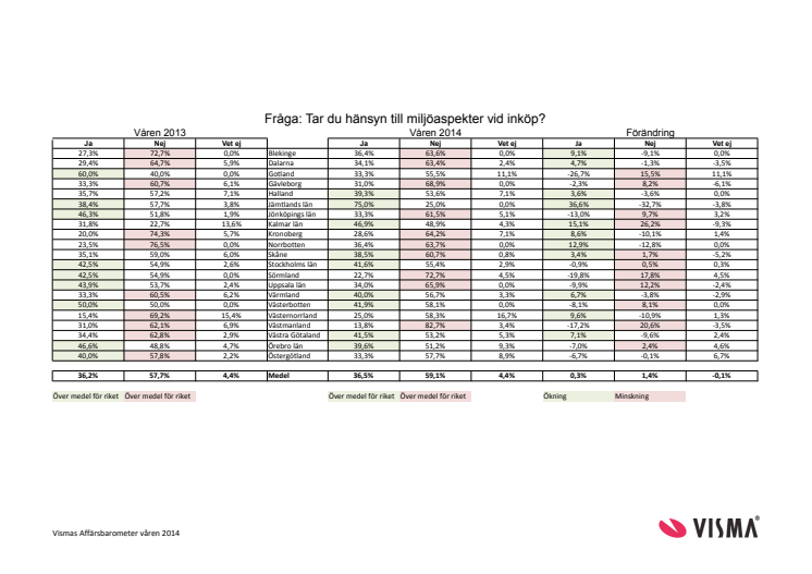 Vismas Affärsbarometer våren 2014 - Miljöhänsyn