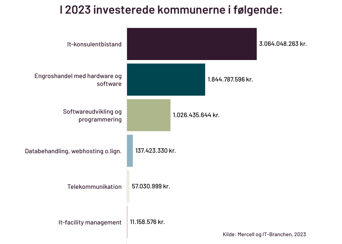 kommunernes-it-investeringer-fordelt-pa-type-2023.png