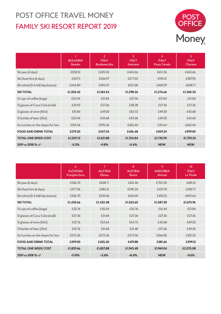 Bansko regains top spot for cheapest family skiing but Italian resorts rate as best value overall  