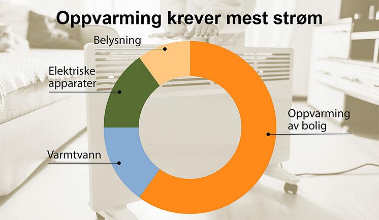 Oppvarming krever mest