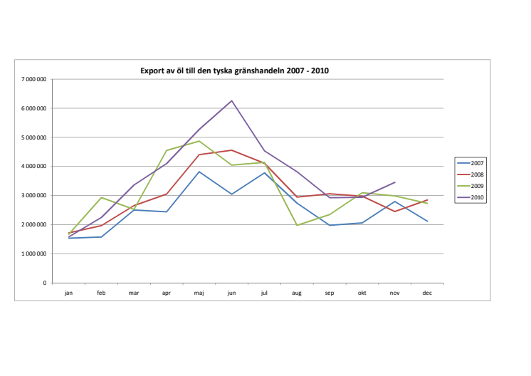 Export av öl till den tyska gränshandeln 2007-2010