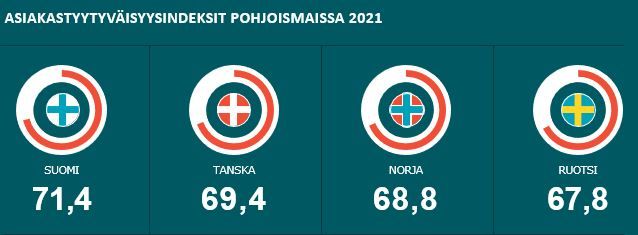 Asiakastyytyväisyys Pohjoismaissa 2021, EPSI Rating