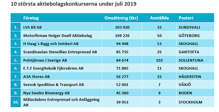 10 största aktiebolagskonkurserna under juni 2019