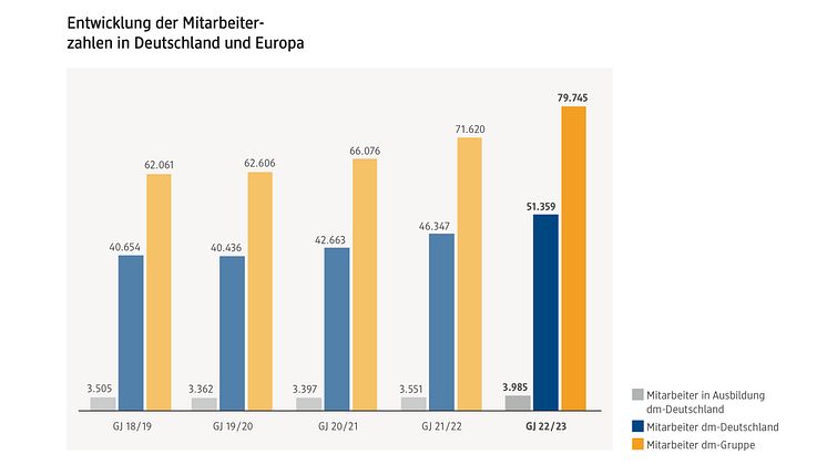 Pressemappe 2023_dm-drogerie markt_Entwicklung Mitarbeiter_Seite 11