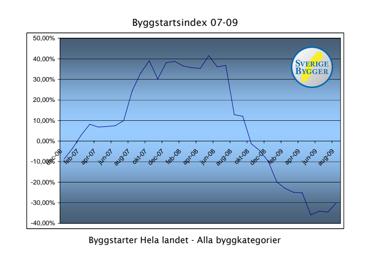 Svag byggmarknad i Västra Götalands län