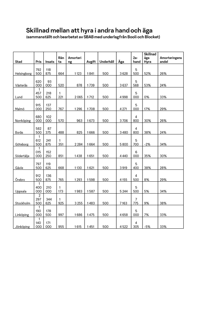 TABELL Sammanställning hyra i andra hand eller äga 
