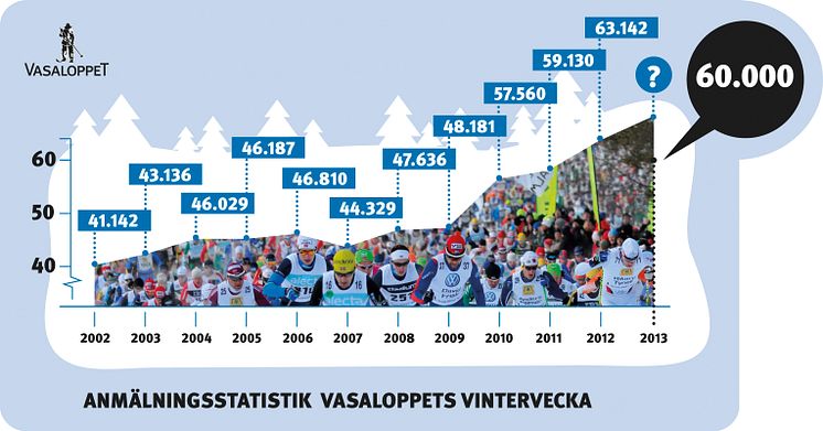 Redan 60.000 anmälda till Vasaloppets vintervecka 2013