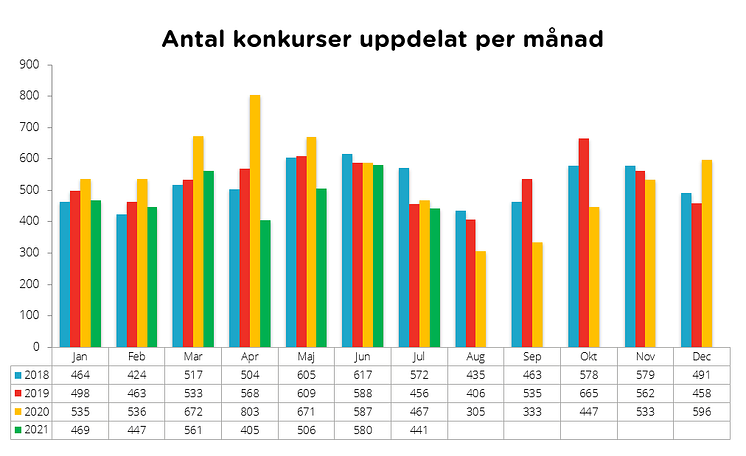 Konkurser per månad 2021.PNG