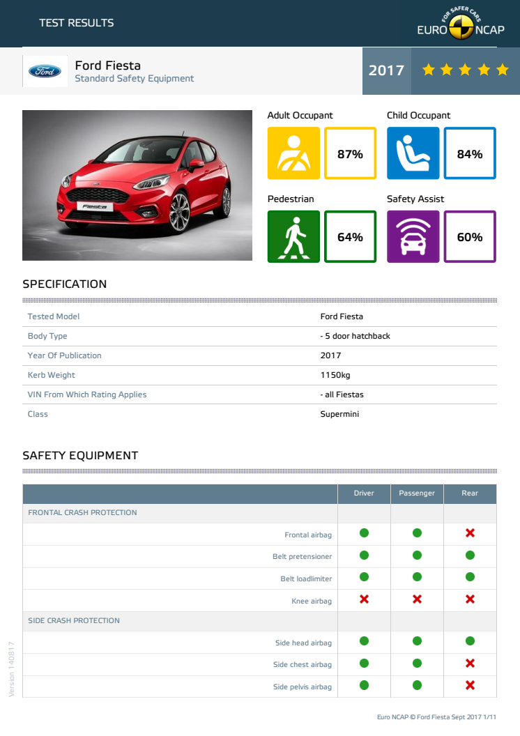 Ford Fiesta Euro NCAP test datasheet Sept 2017