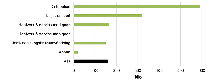 Lätta lastbilar1