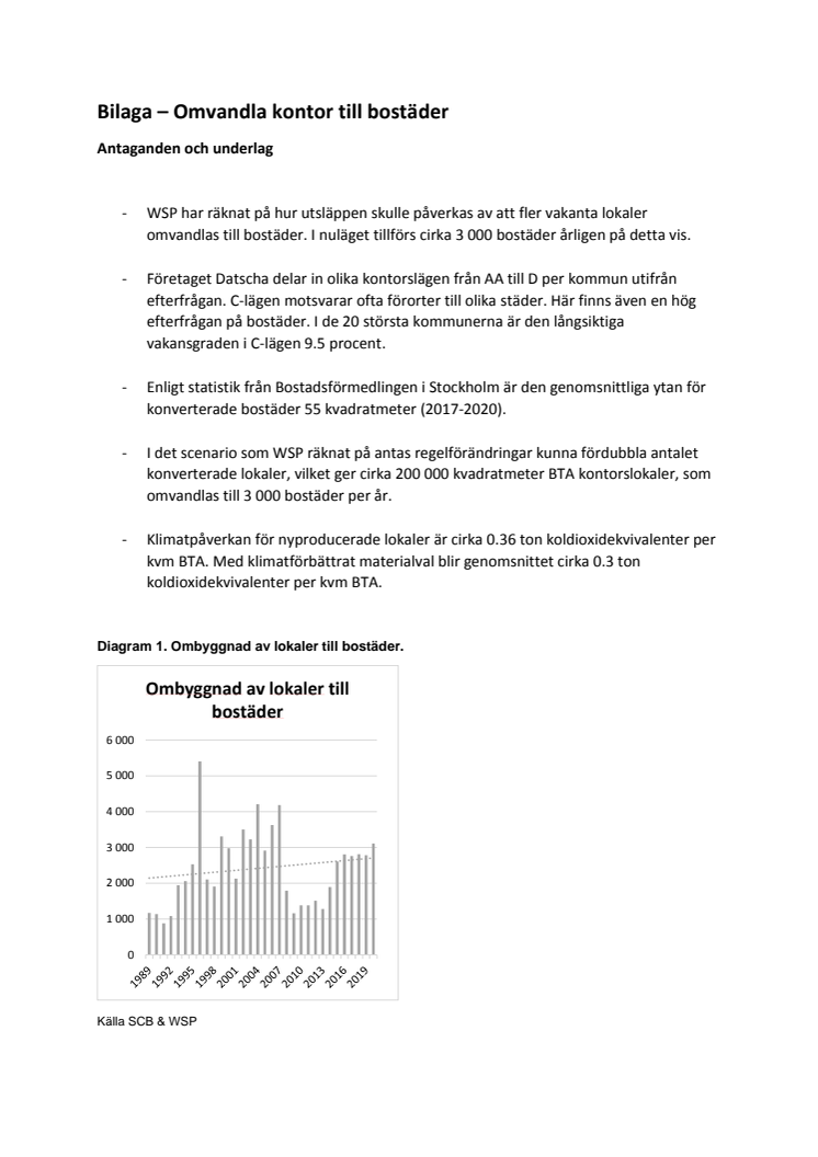 Omvandla kontor till bostäder_Underlag och antaganden_nov_22