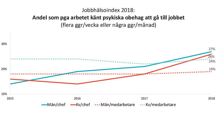 Jobbhälsoindex 2018 Andel som känt obehag