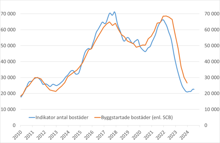 bostadsbygg mar 2024.png