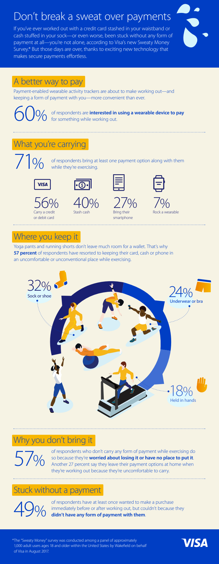 Visa's Sweaty Money Survey