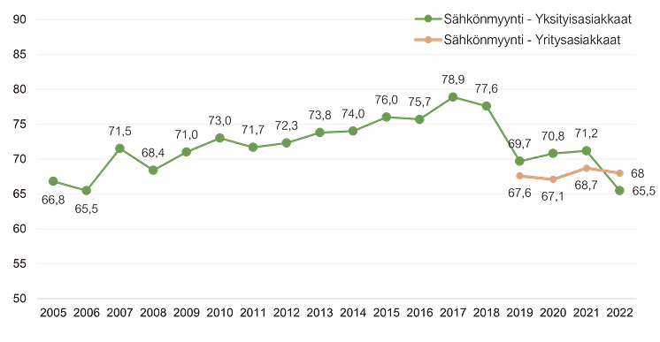 Sähkönmyynnin asiakastyytyväisyys 2005-2022