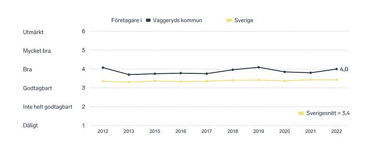 Företagsklimat 2022