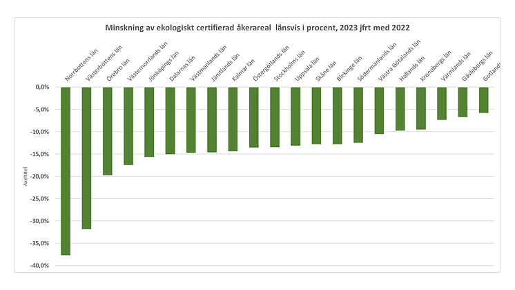 Ekologisk åkerareal_län