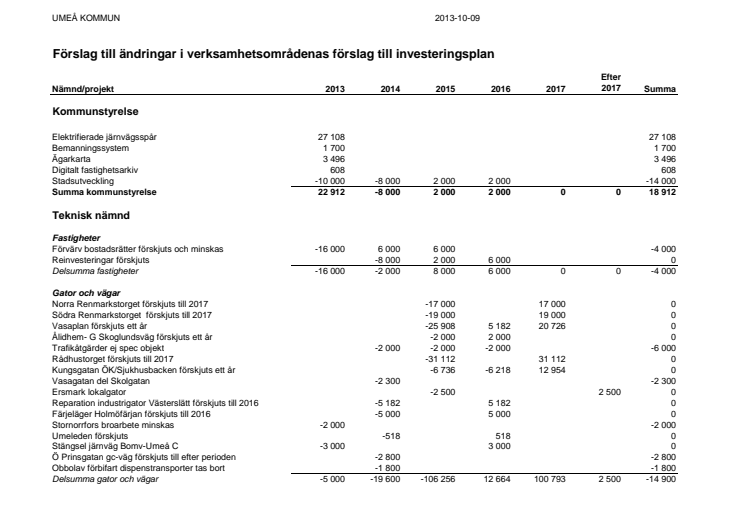 Investeringsförändringar