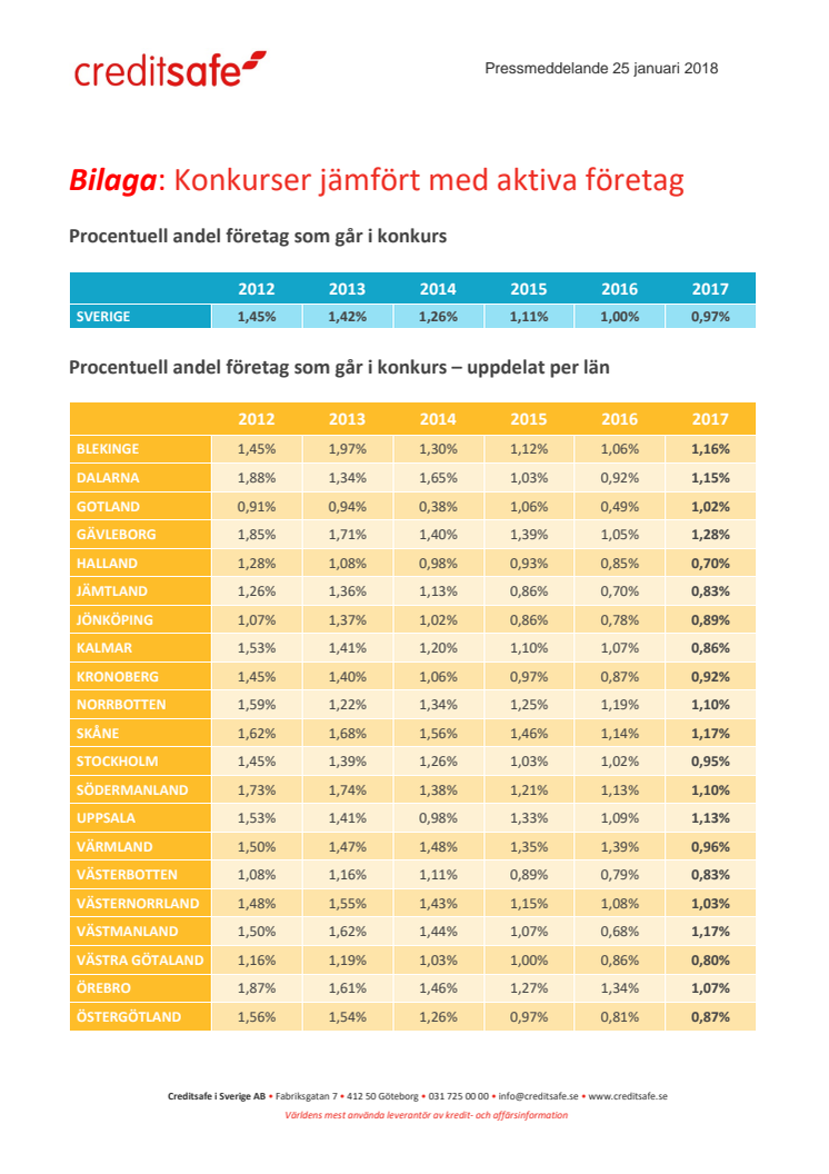 Bilaga - Konkursanalys jämfört med aktiva företag 