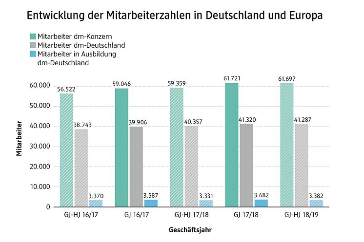 Entwicklung der Mitarbeiterzahlen in Deutschland und Europa