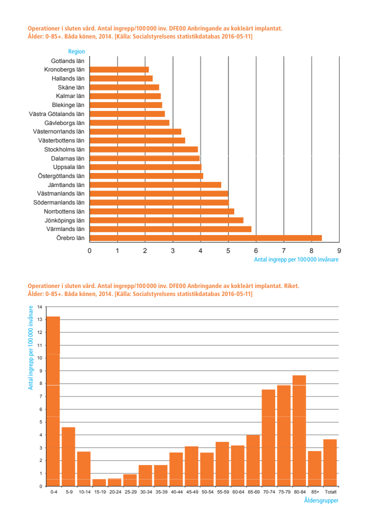 Statistik antal CI operationer i slutenvård per 100 000 invånare 2014