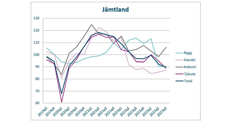 Svagt läge för näringslivet i Jämtland – men starkare än riket
