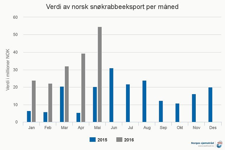 Verdi av norsk snøkrabbeeksport per måned