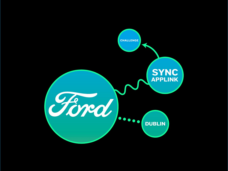 A Ford a Drive Efficient nevű alkalmazásnak ítélte a dublini SYNC AppLink Fejlesztő Verseny 50.000 eurós fődíját