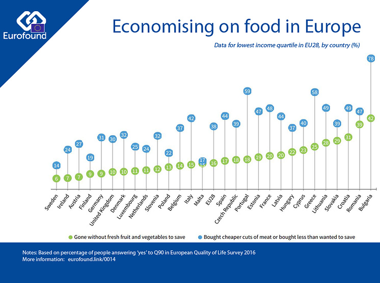 Economising on food