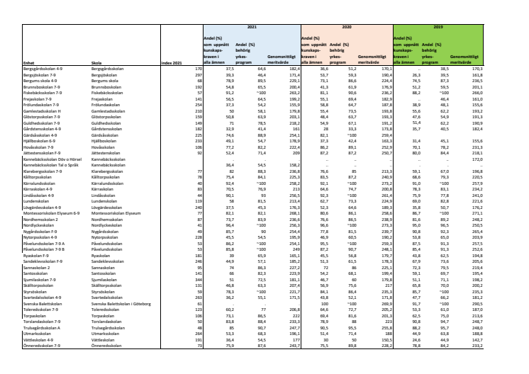 Preliminära slutbetyg för årskurs 9 i de kommunala skolorna i Göteborg, per skola.pdf