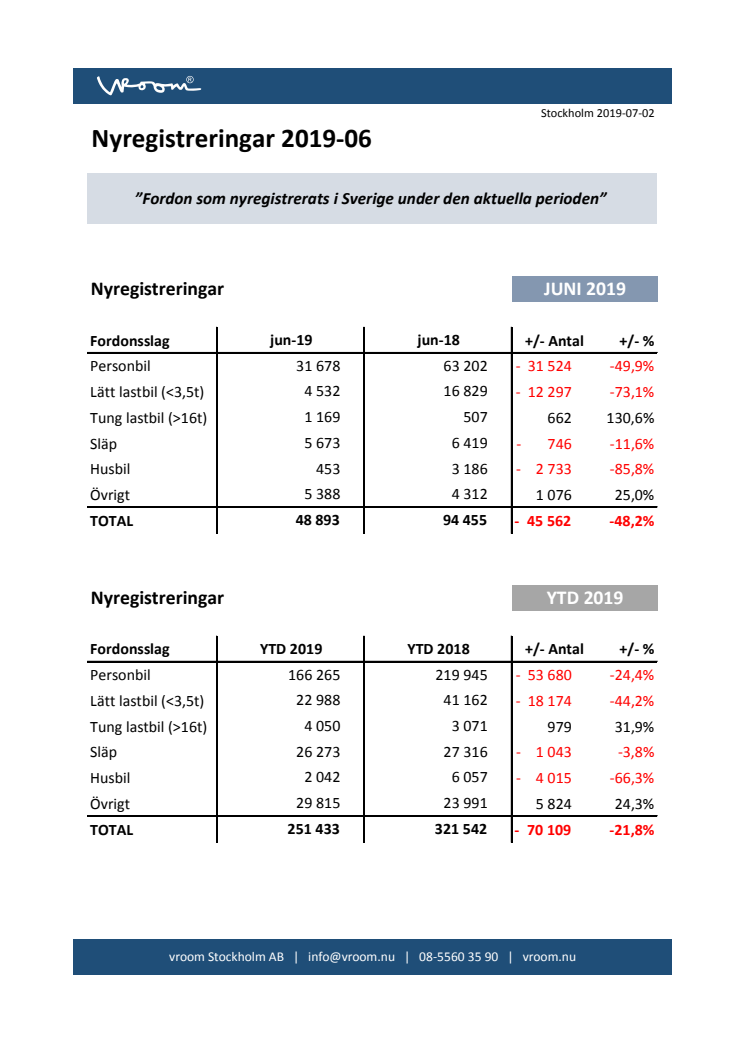 Nyregistreringar 2019-06