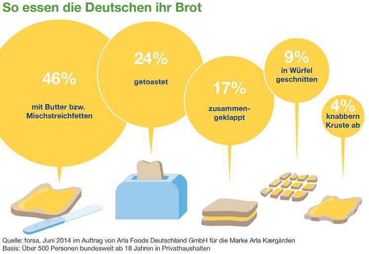Aktuelle forsa-Studie zum Tag des deutschen Butterbrotes: So essen die Deutschen ihr Brot