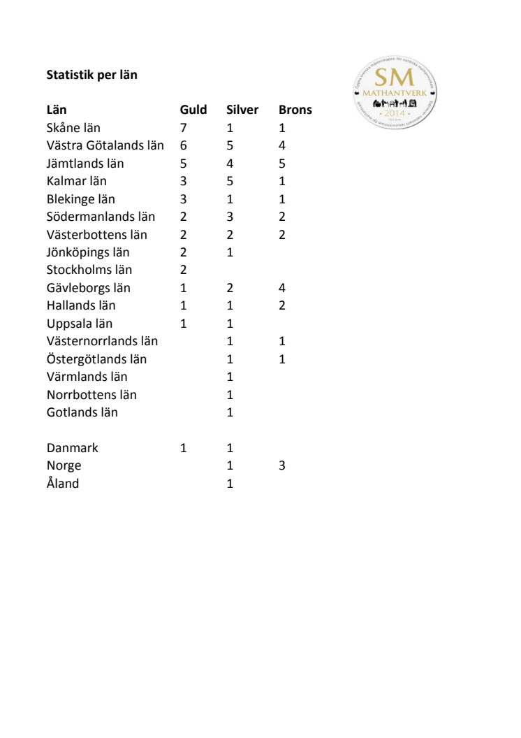 Så här fördelade sig medaljerna i Norden på Öppna SM i Mathantverk 2014